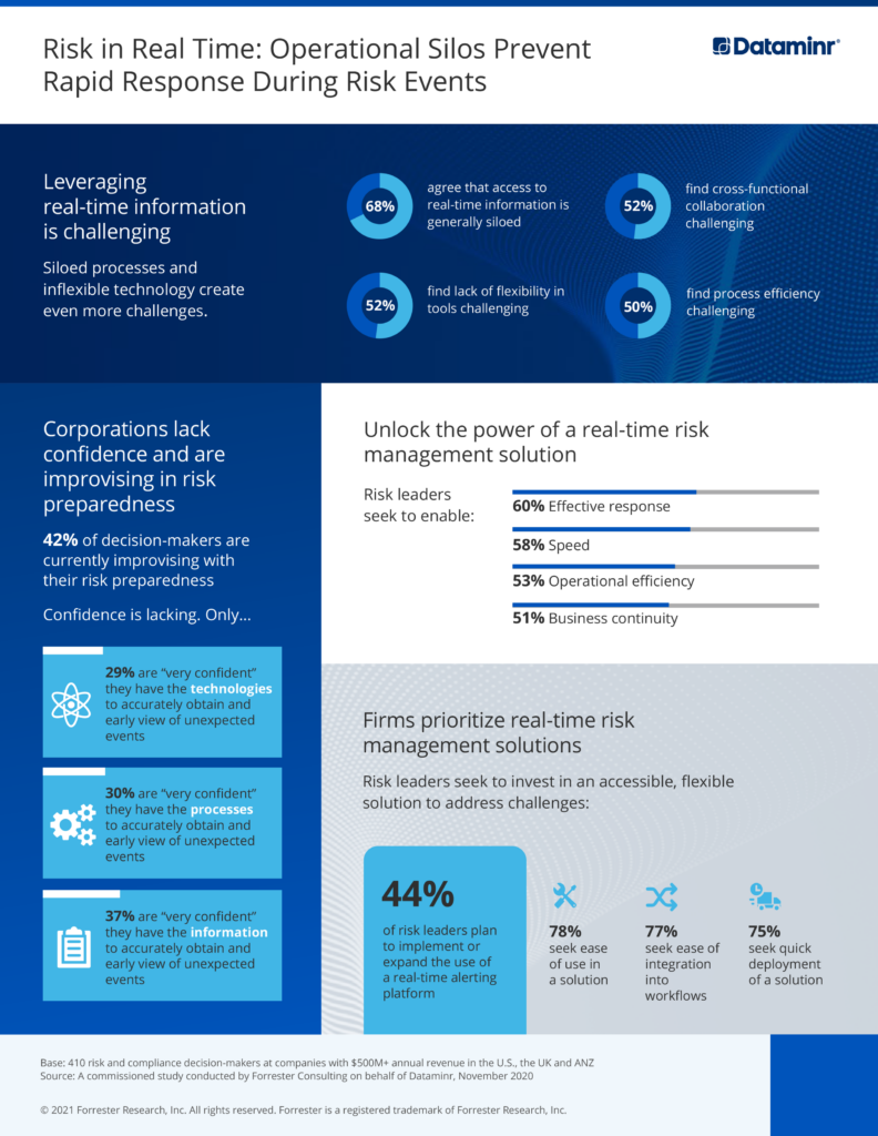 Risk in Real Time: Operational Silos Prevent Rapid Response During Risk Events