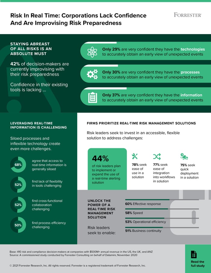 Risk In Real Time: Corporations Lack Confidence and Are Improvising Risk Preparedness