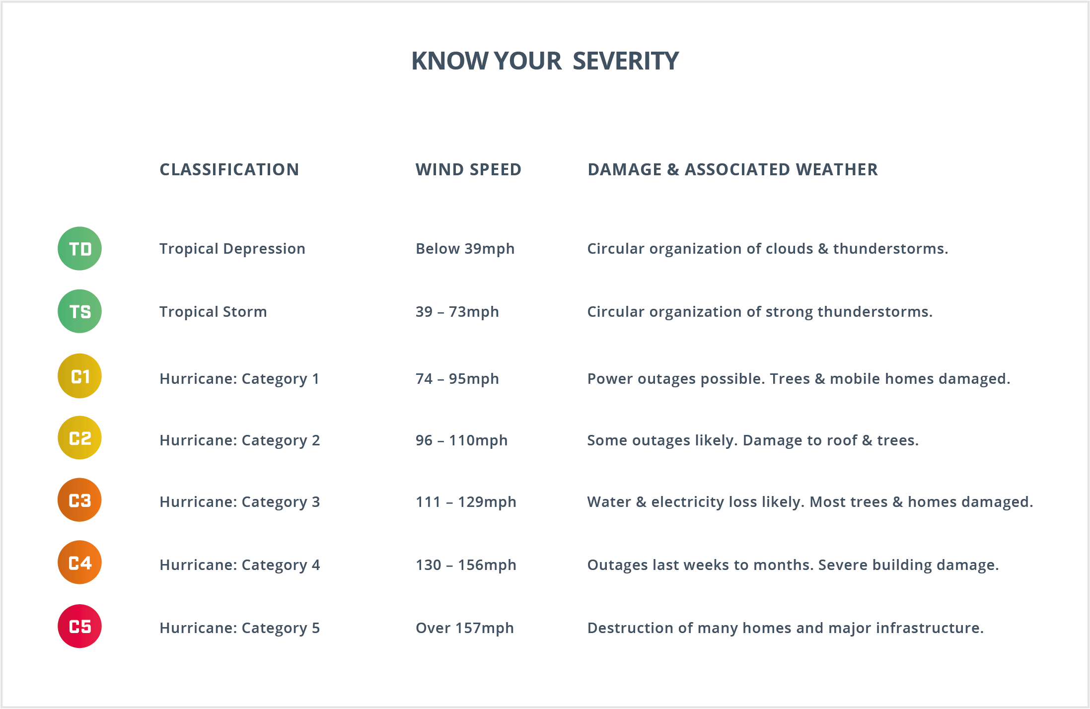 Chart demonstrating severity of each category of extreme weather storm.