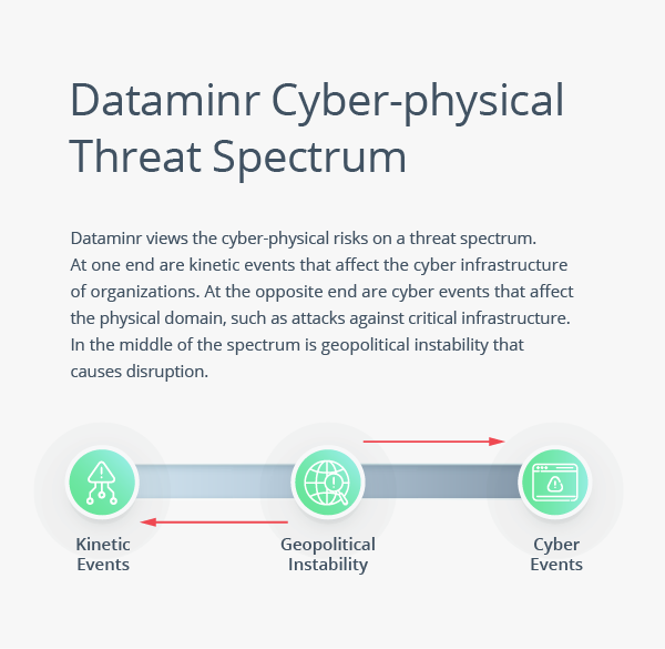 Dataminr cyber-physical threat spectrum from left to right shows kinetic events, geopolitical instability and cyber events.